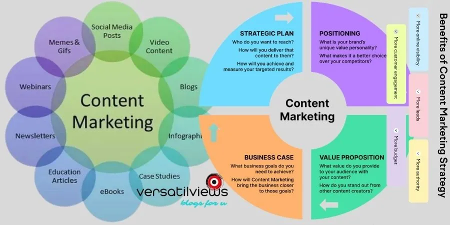 Content Marketing from Digital Marketing 