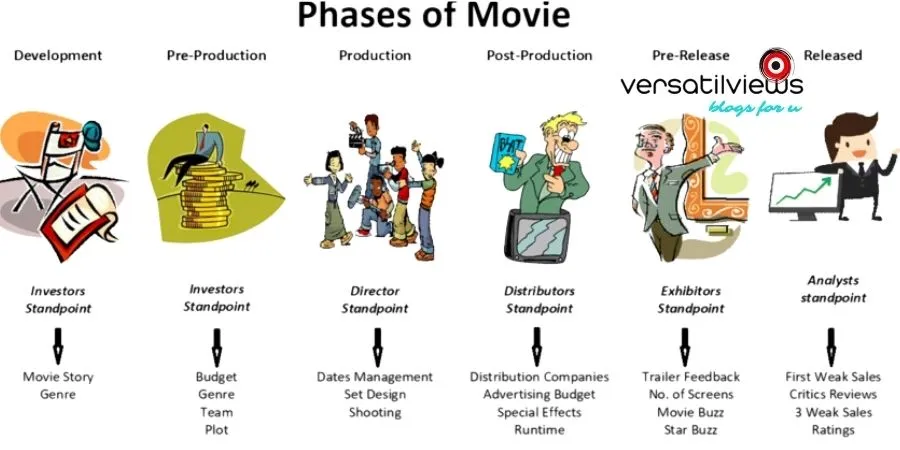 Different phases of film making versatilviews 