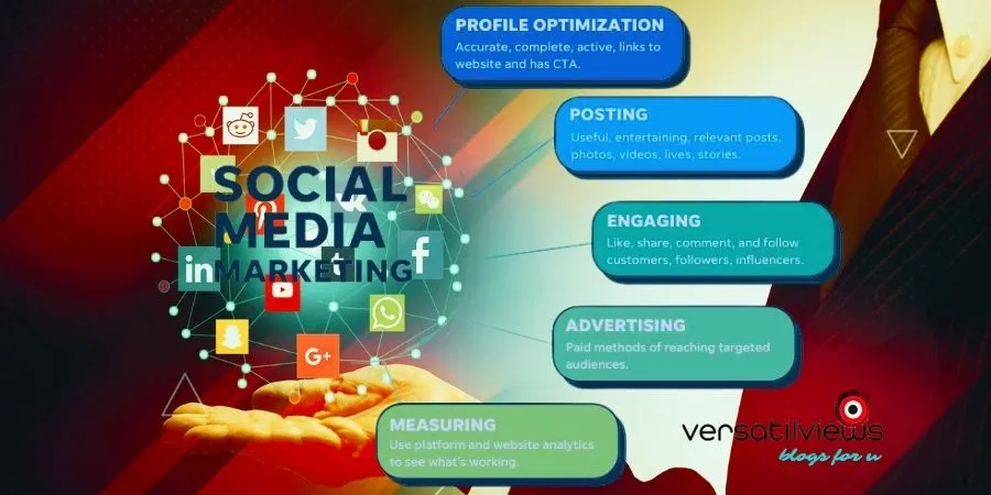 Social Media Marketing from digital marketing 